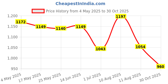 amazon.in Enakshi Embroidery Frame Hoop for Brother PE700 PE700LL PE750D PE780D Small | Crafts | Needlecrafts & Yarn | Embroidery & Cross Stitch | Embroidery Machine Supplies | Hoops & Placement Tools Price History Graph from 4 May 2025 to 30 Oct 2025