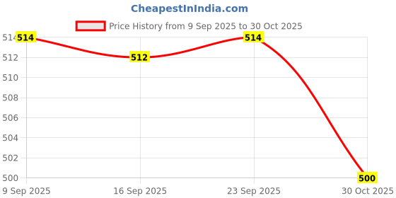 amazon.in Enakshi Fashionable Flower Ceramic Porcelain Loose Spacer Beads Charms for Jewelry Making Craft Projects DIY Pack of 20PCS Blue Price History Graph from 9 Sep 2025 to 30 Oct 2025