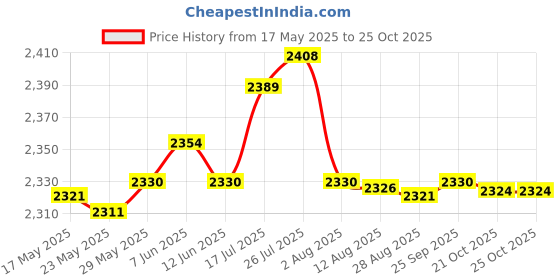 amazon.in enakshi (label) Enakshi Fitness Stepper Stair Stepper Stepping Machine Exercise Uni Household Green |Sporting Goods | Fitness Running & Yoga | Cardio Equipment | Stair Machines & Steppers enakshi (label) Price History Graph from 17 May 2025 to 25 Oct 2025