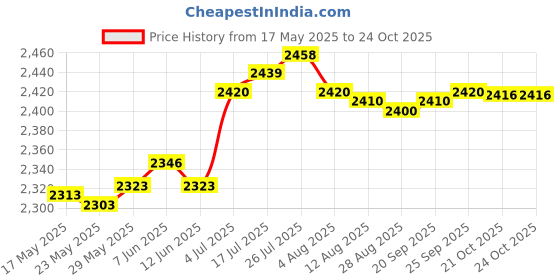 amazon.in enakshi (label) Enakshi Fitness Stepper Stair Stepper Stepping Machine Exercise Uni Household Grey |Sporting Goods | Fitness Running & Yoga | Cardio Equipment | Stair Machines & Steppers enakshi (label) Price History Graph from 17 May 2025 to 21 Oct 2025