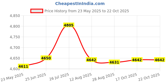 amazon.in Enakshi fitness Stepper Stair Stepper Under Tabletop Foot Machine for Office Pink with Rope |Sporting Goods | Fitness Running & Yoga | Cardio Equipment | Stair Machines & Steppers Price History Graph from 23 May 2025 to 22 Oct 2025