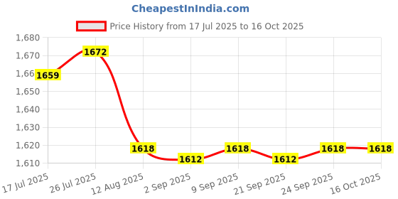 amazon.in Enakshi FM Battery Operated Portable Pocket Radio - Best Reception and Longest Lasting. FM Radios Player Operated by 2 AAA Battery, with Headphone White|Collectibles Price History Graph from 17 Jul 2025 to 16 Oct 2025