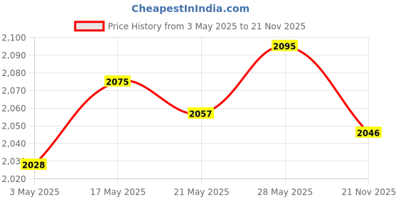 amazon.in Enakshi Generator Cover Generator Protective Cover Simple Using Devices Dustproof (Generator Parts & Accessories) Price History Graph from 3 May 2025 to 21 Nov 2025
