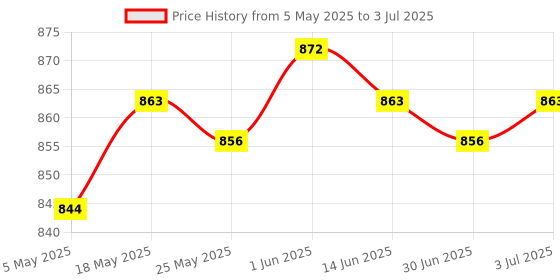 amazon.in Enakshi Graphics Card GPU Support Bracket Height Adjustable for PC Computer Desktop 120mm Black Argent (Case Parts & Accessories) Price History Graph from 5 May 2025 to 3 Jul 2025