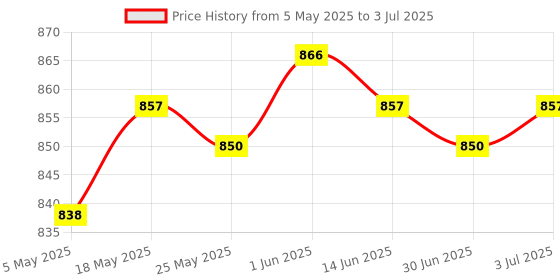 amazon.in Enakshi Graphics Card GPU Support Bracket Height Adjustable for PC Computer Desktop 120mm Black (Case Parts & Accessories) Price History Graph from 5 May 2025 to 3 Jul 2025