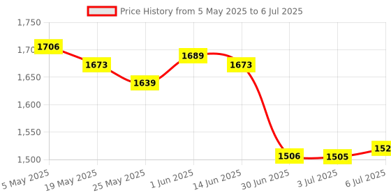 amazon.in Enakshi Graphics Card Support Lightweight Vertical Mount for Computer PC Desktop Dual Silver (Case Parts & Accessories) Price History Graph from 5 May 2025 to 6 Jul 2025
