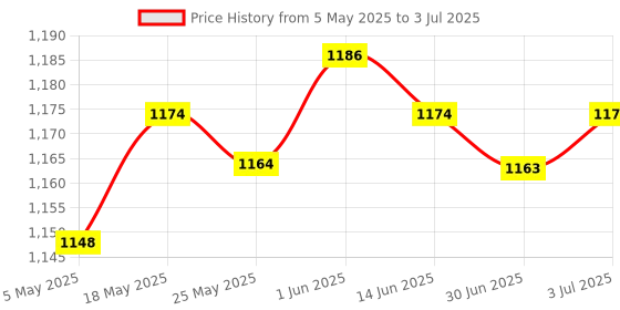 amazon.in Enakshi Graphics Card Support Lightweight Vertical Mount for Computer PC Desktop Single Black (Case Parts & Accessories) Price History Graph from 5 May 2025 to 3 Jul 2025