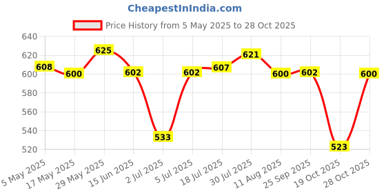 amazon.in Enakshi Hamster Rabbit Guinea Pig Rat Ferret Breathable Mesh Harness Leash Pink S |Pet Supplies | Small Animal Supplies | Collars Leads & Harnesses Price History Graph from 5 May 2025 to 28 Oct 2025