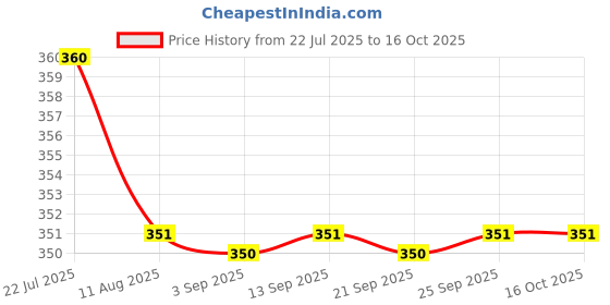amazon.in Enakshi Handmade 10g Wool Roving Fibre for Needle Felting Materials Brown Price History Graph from 22 Jul 2025 to 15 Oct 2025