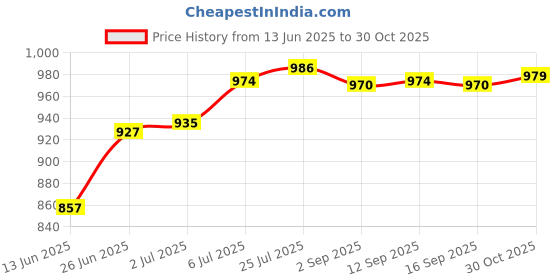 amazon.in Enakshi Handmade Knitting Starter Kit Key Chain Hand Knitting Toy for Accessories Green |Crafts | Needlecrafts & Yarn | Crocheting & Knitting | Crochet Kits Price History Graph from 13 Jun 2025 to 30 Oct 2025