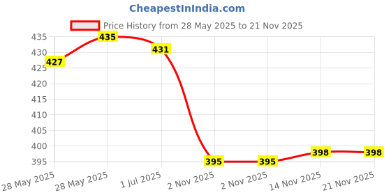 amazon.in Enakshi High-Speed PWM LED Dimmer 3V - 35V 5A 90w Switching Frequency: 10K for DIY LED Collectibles Price History Graph from 28 May 2025 to 21 Nov 2025