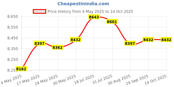 amazon.in Enakshi Home Car, Automatic Fogger Machine, Sprayer Sanatizing Pressure Fogger | Pet Supplies | Cat Supplies | Pheromone Sprays & Plug-Ins Price History Graph from 4 May 2025 to 14 Oct 2025