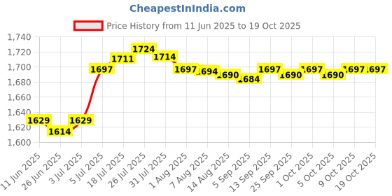amazon.in enakshi (label) Enakshi Hoof Trimmer Farrier Nippers Hoof Repair Tools Durable Hoof Nippers Plier (Hoof Rasps & Farrier Tools) enakshi (label) Price History Graph from 11 Jun 2025 to 18 Oct 2025