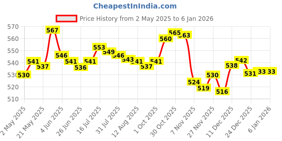 amazon.in Enakshi Ingrown Toenail Treatment Oil Hydrating for Yellowing Thickening Chipping (Foot Creams & Treatments) Price History Graph from 2 May 2025 to 4 Jan 2026