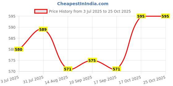 amazon.in Enakshi (LABEL) 10Pcs Thigh Lift Tape Instantly Lift Smooths Wrinkles Anti Chafing enakshi (label) Price History Graph from 3 Jul 2025 to 25 Oct 2025