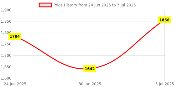 amazon.in Enakshi (LABEL) 16G DDR3 PC3-12800U 1600MHz AMD Motherboard Memory RAM 240Pin Memory Module Price History Graph from 24 Jun 2025 to 3 Jul 2025