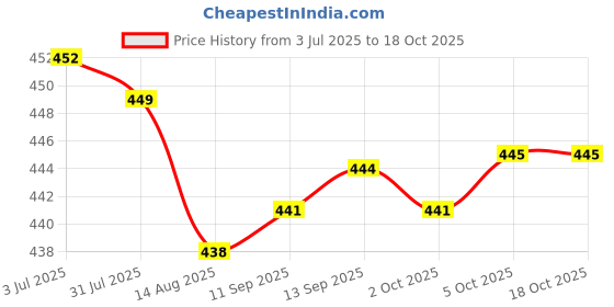 amazon.in Enakshi (LABEL) 1M/3ft 3.5mm M/F Stereo Headphone o Extension Cable w/Volume Control Price History Graph from 3 Jul 2025 to 18 Oct 2025