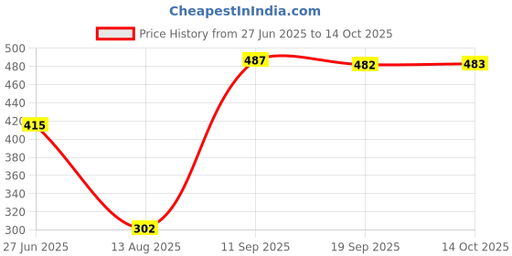 amazon.in Enakshi (LABEL) 1pcs Korean Style White Skin Marker for Eyebrow Micrometer Measurement Tool Price History Graph from 27 Jun 2025 to 14 Oct 2025
