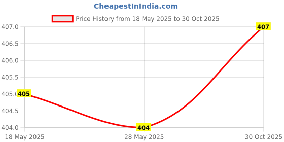 amazon.in enakshi (label) 1x Black Glass Beads Glasses Sunglasses Spectacles Chain Cord Holder|Health & Beauty | Vision Care | Other Vision Care enakshi (label) Price History Graph from 18 May 2025 to 30 Oct 2025
