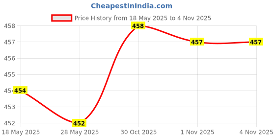 amazon.in enakshi (label) 1x Brown Glass Beads Glasses Sunglasses Spectacles Chain Cord Holder|Health & Beauty | Vision Care | Other Vision Care enakshi (label) Price History Graph from 18 May 2025 to 30 Oct 2025