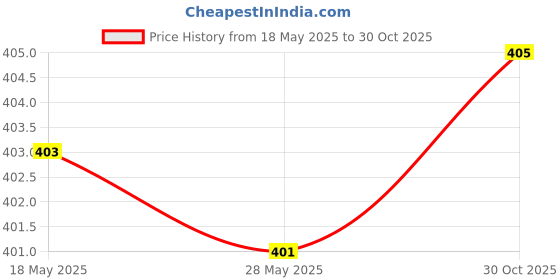 amazon.in enakshi (label) 1x Red Glass Beads Glasses Sunglasses Spectacles Chain Cord Holder|Health & Beauty | Vision Care | Other Vision Care enakshi (label) Price History Graph from 18 May 2025 to 30 Oct 2025