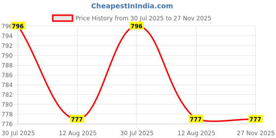amazon.in enakshi (label) 2 Pieces Eyeglass Box Glasses Case Protector Storage Container Brown Grid|Health & Beauty | Vision Care | Eyeglass Cases enakshi (label) Price History Graph from 30 Jul 2025 to 27 Nov 2025