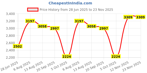 amazon.in Enakshi (LABEL) 2.5 Inches Sata 3.0 Ssd Internal Solid State Drive for Pc Laptop Red 64Gb Price History Graph from 28 Jun 2025 to 23 Nov 2025