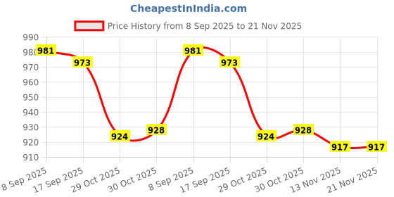 amazon.in Enakshi (LABEL) 2Pcs Helmet Visor Shield Base Sturdy Easy Installation for MT 4 Price History Graph from 8 Sep 2025 to 21 Nov 2025