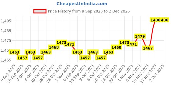 amazon.in enakshi (label) 2Pcs Silicone Hip Pads Fake Hip Pads for Roller Skating Skating Single Board Thickness 1cm|Clothing, Shoes & Accessories | Womens Clothing | Intimates & Sleep | Shapewear enakshi (label) Price History Graph from 9 Sep 2025 to 1 Dec 2025