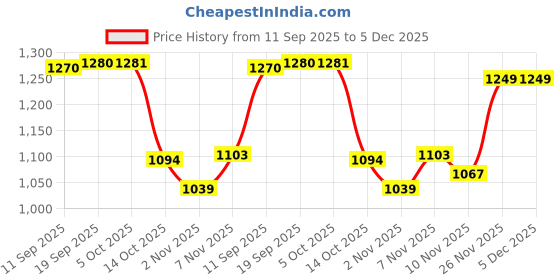 amazon.in Enakshi (LABEL) 2pcs Soccer Football Linesman Referee Checkered Flag Sports Training Flag Yellow Orange High Visible Price History Graph from 11 Sep 2025 to 5 Dec 2025