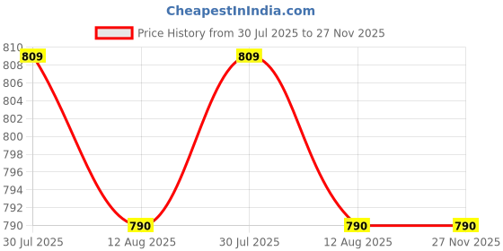 amazon.in enakshi (label) 2x Portable Zipper Spectacle Sunglass Eyeglass Case Box Storage Pouch Yellow|Health & Beauty | Vision Care | Eyeglass Cases enakshi (label) Price History Graph from 30 Jul 2025 to 27 Nov 2025