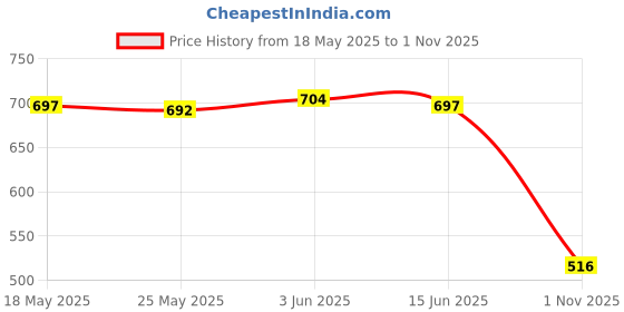 amazon.in enakshi (label) 2x31" Eyeglass Neck Gold Silver Metal Chain Cord Holder Rope Retainer Gold|Health & Beauty | Vision Care | Other Vision Care enakshi (label) Price History Graph from 18 May 2025 to 1 Nov 2025