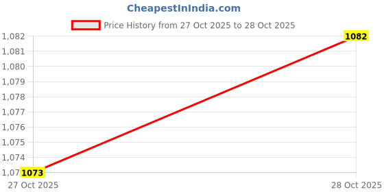 amazon.in enakshi (label) 2x5x Clear Invisible Womens Bra Extender 3 Hook Bra Extension Underwear Straps Skin Color|Clothing, Shoes & Accessories | Womens Clothing | Intimates & Sleep | Bras & Bra Sets enakshi (label) Price History Graph from 27 Oct 2025 to 28 Oct 2025