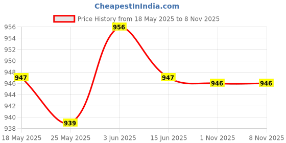 amazon.in enakshi (label) 2xEye Glasses Chain Glasses Holder Strap for Travel Summer Beach Birthday Gift Black|Health & Beauty | Vision Care | Eyeglass Straps & Cords enakshi (label) Price History Graph from 18 May 2025 to 1 Nov 2025