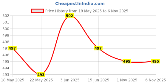 amazon.in enakshi (label) 2xEyeglass Strap Non-Slip Stretchy Universal Rope Eyewear Retainer Sports Dark Blue|Health & Beauty | Vision Care | Eyeglass Straps & Cords enakshi (label) Price History Graph from 18 May 2025 to 1 Nov 2025
