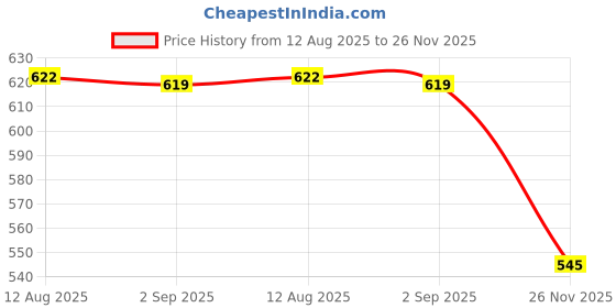 amazon.in enakshi (label) 2xGlasses Case Soft Glasses Protective Sleeve Portable Bag Eyeglass Case Pouch blue|Health & Beauty | Vision Care | Eyeglass Cases enakshi (label) Price History Graph from 12 Aug 2025 to 26 Nov 2025