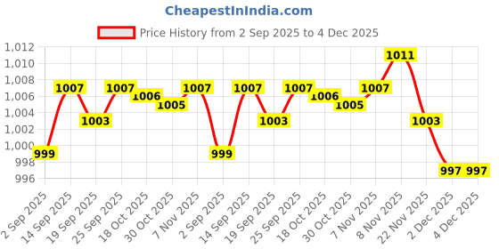 amazon.in enakshi (label) 2xPortable Soft Sunglasses Bag Eyeglass Case Neoprene Pouch Storage Box Black|Health & Beauty | Vision Care | Eyeglass Cases enakshi (label) Price History Graph from 2 Sep 2025 to 4 Dec 2025