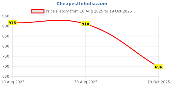 amazon.in enakshi (label) 2xSleep men Soft Lightweight Night Eye Shade mask for home Black|Health & Beauty | Health Care | Sleeping Aids | Sleep Masks enakshi (label) Price History Graph from 10 Aug 2025 to 19 Oct 2025