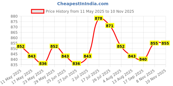 amazon.in enakshi (label) 2xSunglasses Case Fashion Compact Sport Glasses Case for Mens and Womens Beach|Health & Beauty | Vision Care | Eyeglass Cases enakshi (label) Price History Graph from 11 May 2025 to 9 Nov 2025