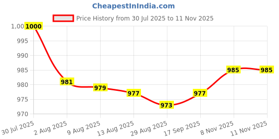 amazon.in enakshi (label) 2xWomen Compression Knee High Sock for Athletic Running Flight Travel L XL|Health & Beauty | Medical, Mobility & Disability | Orthopedics & Supports | Orthotics, Braces & Sleeves enakshi (label) Price History Graph from 30 Jul 2025 to 11 Nov 2025