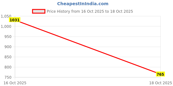 amazon.in enakshi (label) 2xWomens Stretch Belt Adjustable Invisible Belts for Pants Trousers Dresses Red|Clothing, Shoes & Accessories | Womens Accessories | Belts enakshi (label) Price History Graph from 16 Oct 2025 to 18 Oct 2025