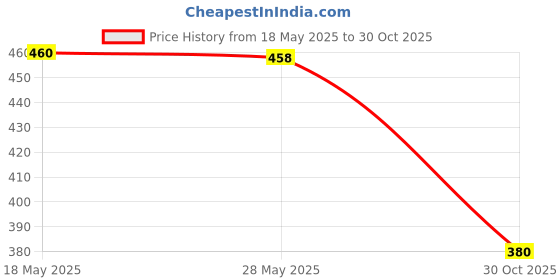 amazon.in enakshi (label) 31" Eyeglass Neck Gold Silver Metal Chain Cord Holder Rope Retainer Gold|Health & Beauty | Vision Care | Other Vision Care enakshi (label) Price History Graph from 18 May 2025 to 30 Oct 2025