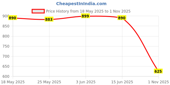amazon.in enakshi (label) 3x31" Eyeglass Neck Gold Silver Metal Chain Cord Holder Rope Retainer Gold|Health & Beauty | Vision Care | Other Vision Care enakshi (label) Price History Graph from 18 May 2025 to 1 Nov 2025
