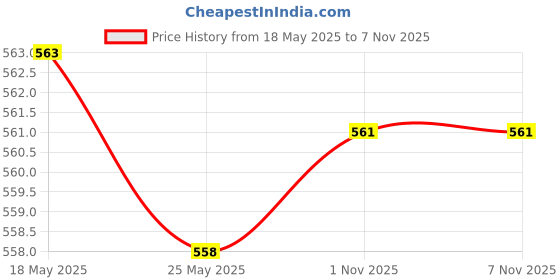 amazon.in enakshi (label) 3xEyeglass Strap Non-Slip Stretchy Universal Rope Eyewear Retainer Sports Dark Blue|Health & Beauty | Vision Care | Eyeglass Straps & Cords enakshi (label) Price History Graph from 18 May 2025 to 7 Nov 2025