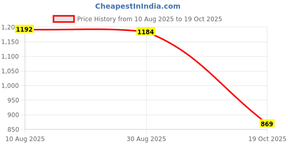 amazon.in enakshi (label) 3xSleep men Soft Lightweight Night Eye Shade mask for home Black|Health & Beauty | Health Care | Sleeping Aids | Sleep Masks enakshi (label) Price History Graph from 10 Aug 2025 to 19 Oct 2025