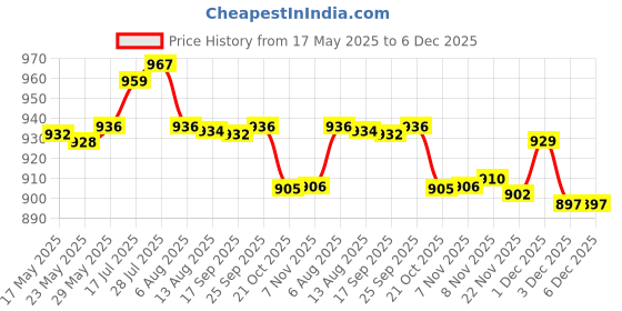 amazon.in enakshi (label) 4Pcs EVA Zipper Eyeglass Box Glasses Case Protector Container Green|Health & Beauty | Vision Care | Other Vision Care enakshi (label) Price History Graph from 17 May 2025 to 6 Dec 2025
