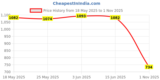 amazon.in enakshi (label) 4x31" Eyeglass Neck Gold Silver Metal Chain Cord Holder Rope Retainer Gold|Health & Beauty | Vision Care | Other Vision Care enakshi (label) Price History Graph from 18 May 2025 to 1 Nov 2025