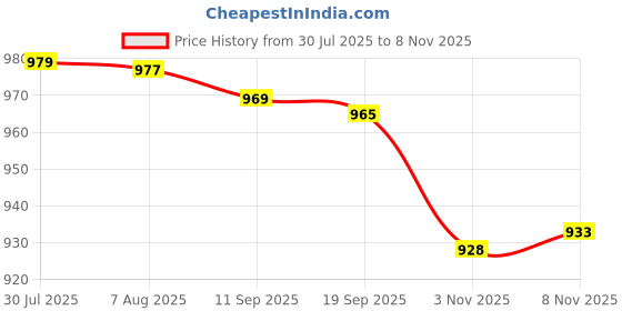amazon.in enakshi (label) 4xEar Plug for Sleeping Noise Reduction Eartips for Studying Snoring Swimming blue|Health & Beauty | Health Care | Ear Care | Ear Plugs enakshi (label) Price History Graph from 30 Jul 2025 to 6 Nov 2025