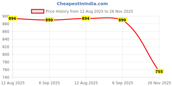 amazon.in enakshi (label) 4xGlasses Case Soft Glasses Protective Sleeve Portable Bag Eyeglass Case Pouch blue|Health & Beauty | Vision Care | Eyeglass Cases enakshi (label) Price History Graph from 12 Aug 2025 to 26 Nov 2025