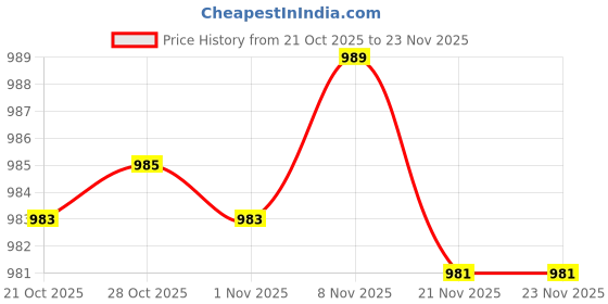 amazon.in enakshi (label) 4xSilicone Adhesive Stick On Push Up Strapless Backless Invisible Bra Black C|Clothing, Shoes & Accessories | Womens Clothing | Intimates & Sleep | Bras & Bra Sets enakshi (label) Price History Graph from 21 Oct 2025 to 23 Nov 2025